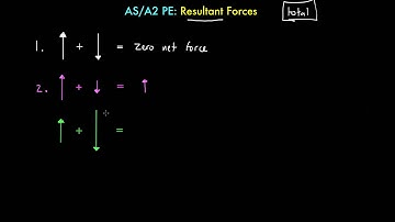 Resultant Forces Short