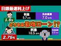 日銀の利上げ加速で住宅ローン変動金利はどこまで上がる?最新予測でシミュレーションをアップデート!