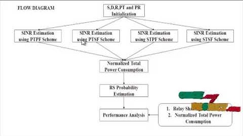 Amplify-and-Forward Relay Sharing for Both Primary | Final Year Projects 2016 - 2017