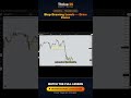 Why Your Support Lines Keep Failing on TradingView #Shorts