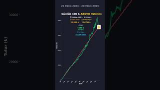 Asce Hisse Izi Ve Yorum 1 Yıl Boyunca Her Gün 100 Tl Yatırılsaydı Ne Olurdu?