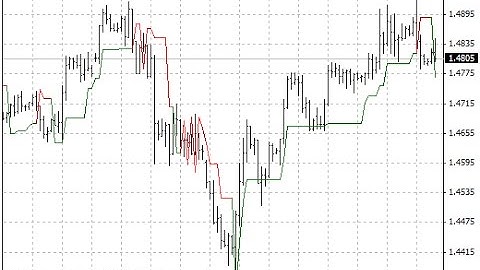 Supertrend – indicator for MetaTrader 4