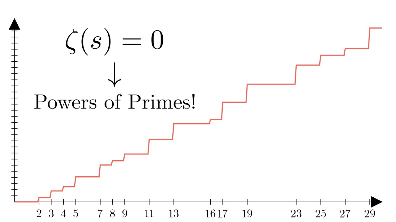 Как дзета-функция Римана кодирует простые числа