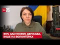 ⚡ Маляр: 65% закуповує держава для військових, інше на волонтерах – ТСН