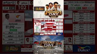TN Election Result 2026 | 12-வது சுற்றில் முன்னுக்கு வந்த எ.வ.வேலு