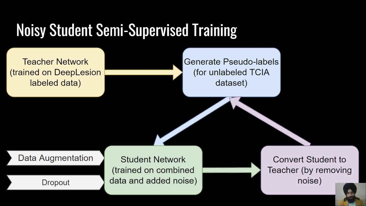 Domain Specific, Semi Supervised Transfer Learning for Medical Imaging