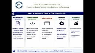 BDD Framework Explained | Behavior Driven Development, Gherkin, Architecture & Real-Time Example