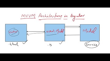 What is MVVM Architecture in Angular | MVVM (Model View ViewModel) Architecture Pattern in Angular