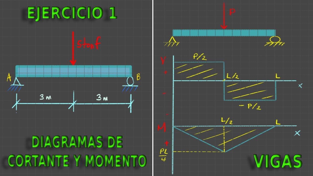 FUERZAS EN VIGAS - DIAGRAMAS DE CORTANTE Y MOMENTO - MÉTODO DE LOS