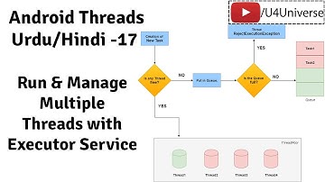 Android Threads & Services-17 | Run & Manage Multiple Threads with Executor Service | U4Universe