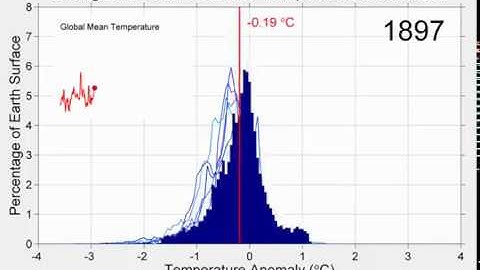 Changes in Annual Average Temperature Distribution | Robert Rohde