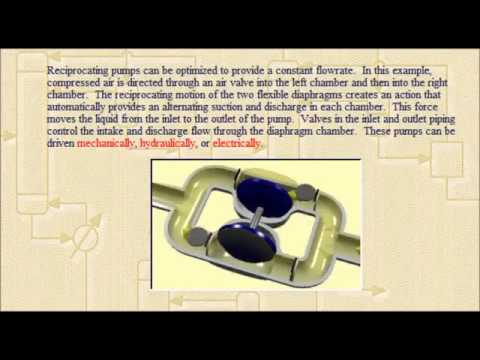 Positive Displacement Reciprocating Pumps Working Animation - YouTube
