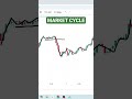 "Market Kab Badega, Kab Girega? – Trend Samajhne Ka Easy Tarika!"#TechnicalAnalysis #PriceAction