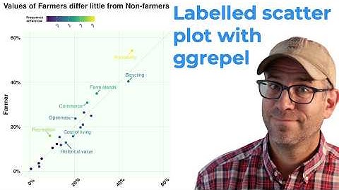 Making a labelled scatter plot with the help of R