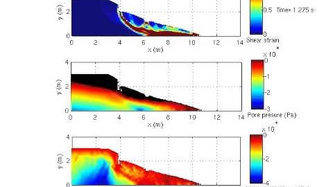 Fully coupled material point method (MPM) simulation of river levee failure