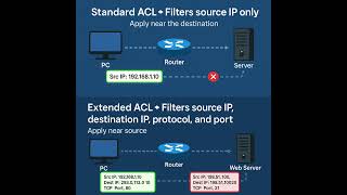 Access Control List