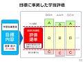 新学習指導要領の趣旨を踏まえた授業づくり（学習評価編）