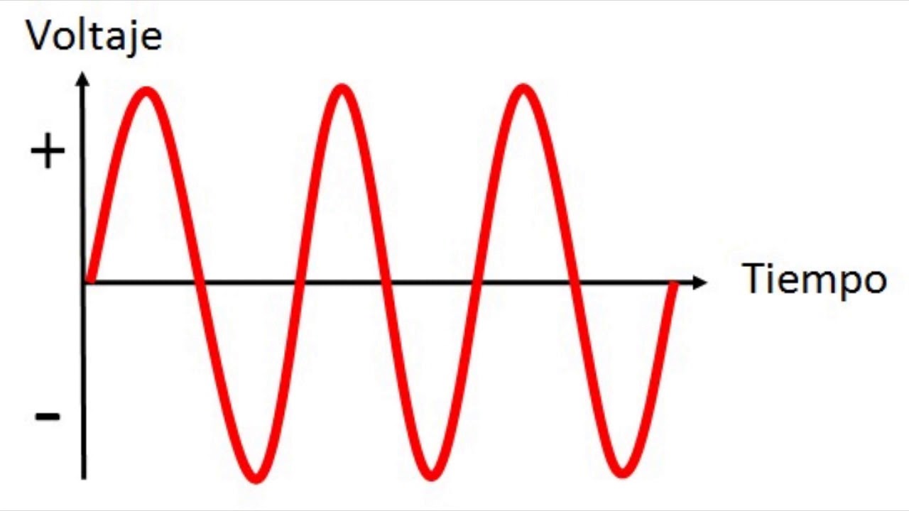Corriente Alterna Explicación Básica YouTube Corriente Alterna Explicación Básica YouTube