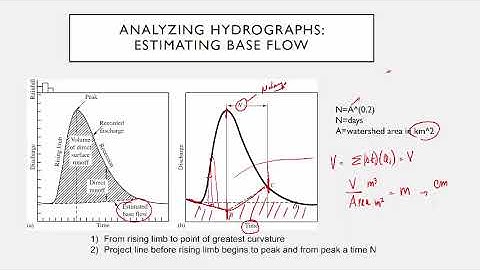 Base flow and unit hydrograph