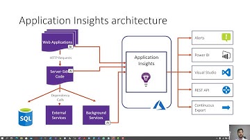 Migrate and modernize your applications on Azure part 3-0 (application insights)