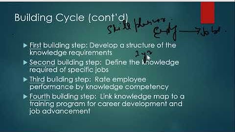 Knowledge Codification   Knowledge Map