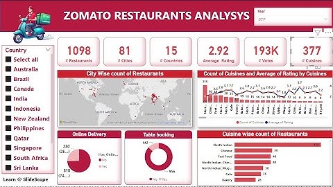 Zomato Restaurants Analysis Dashboard in Power BI