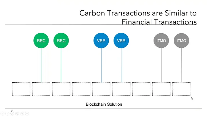 Blockchain for Climate Actions and Carbon Markets