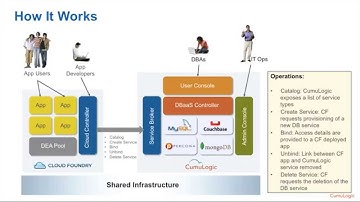 Overview of the CumuLogic Service Broker for Cloud Foundry Technical Preview