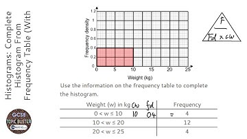 Histograms: Complete Histogram From Frequency Table (With FD Labels) (Grade 7) - OnMaths Revision