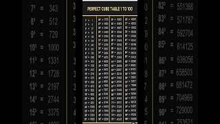 perfect cube table 1 to 100 #maths #mathgames #mathstricks #mathematics
