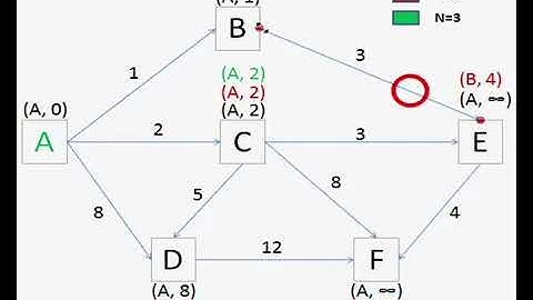 Bellman Ford - algoritmo