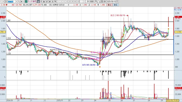 미스터블루 2차 207760 패턴분석 및 투자전략