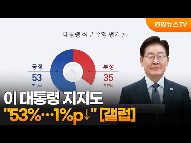 갤럽 "이 대통령 지지도 53%…1%p↓" / 연합뉴스TV (YonhapnewsTV)