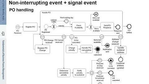 FBPM-4.3.: Fundamentals of Business Process Management (BPM) - Handling Exceptions