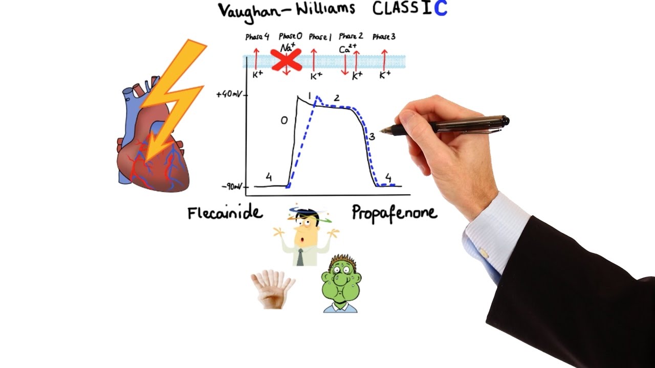 Antiarrhythmic Class Chart