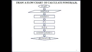 Draw an Algorithm and flow chart to calculate the power(A,B)