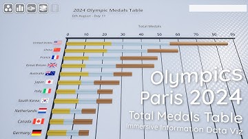 Olympics 2024 Medals Table - Day 11 (Data Visualization 3D Chart)