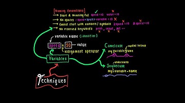 Edexcel IGCSE Computer Science | Crash Course #2 | Programming Techniques