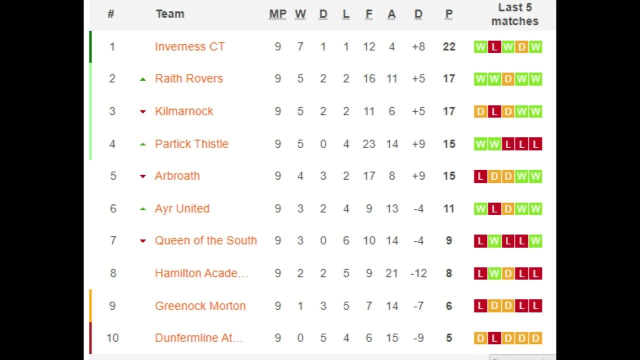 SPFL Tables YouTube