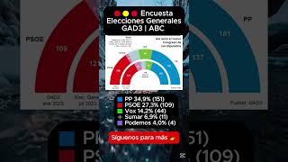 πͺπ¦ #Encuesta GAD3 - ABCπ¦ PP 34,9% (151)π₯ PSOE 27,3% (109)π© Vox 14,2% β Sumar 6,9% πͺ Podemos 4,0%