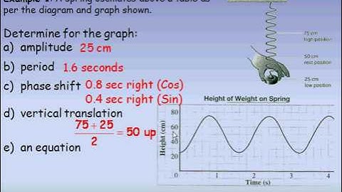Solving Problems Using Sinusoidal Models Part 1
