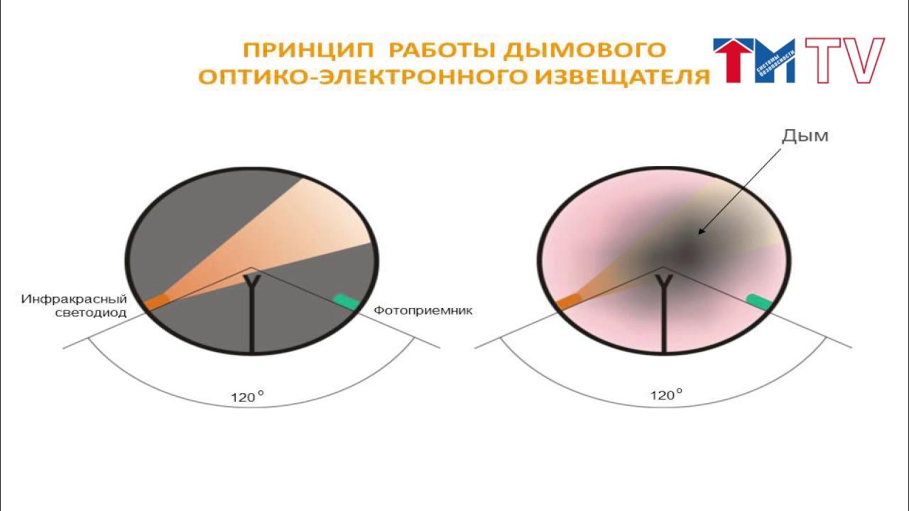 RU80978U1 SMOKE FIRE DETECTOR