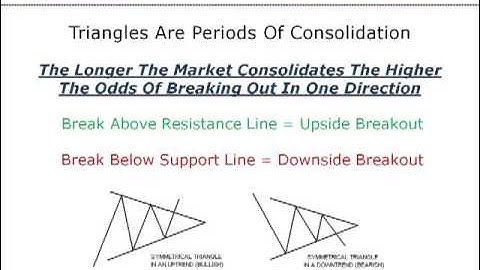 Technical Analysis Patterns - Learn Symmetrical Triangle Breakout Trading