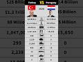 Turkey vs Paraguay Military Power Comparison 2026 #shorts #military #paraguay #turkey #comparison