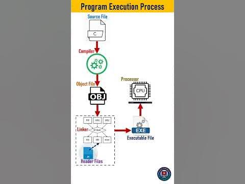 Program Execution Process | How a program is executed | Compilation ...