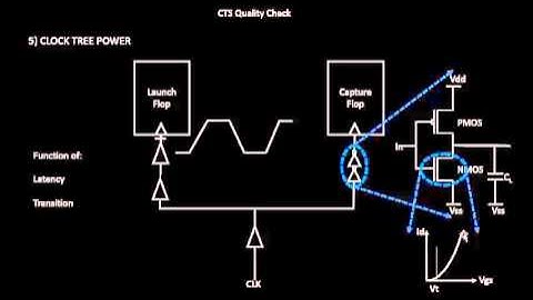 How to do Power Quality Check?? Learn @ Udemy- VLSI Academy
