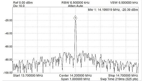 HRF1 as a Signal Generator for Amateur Radio