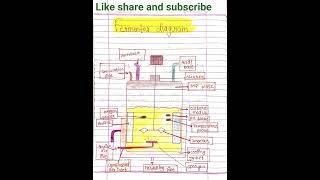 fermentor diagram | industrial microbiology notes | #bscmicrobiology
