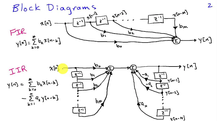 Overview of FIR and IIR Filters