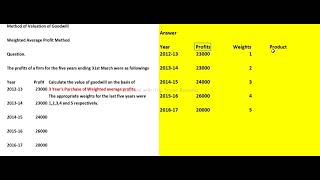 CCAlive plus Goodwill--- weighted average profit method